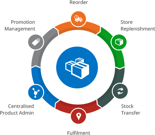 Inventory erp software-ERP-Ernakulam-ERP-Web Dedvelopment